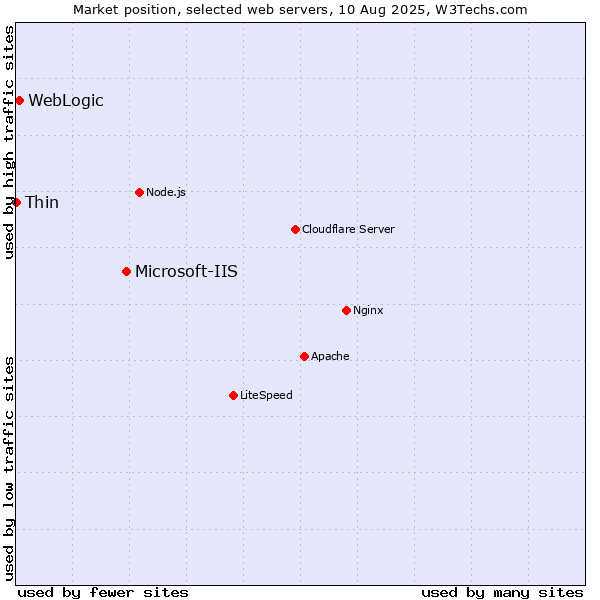 Market position of Microsoft-IIS vs. WebLogic vs. Thin