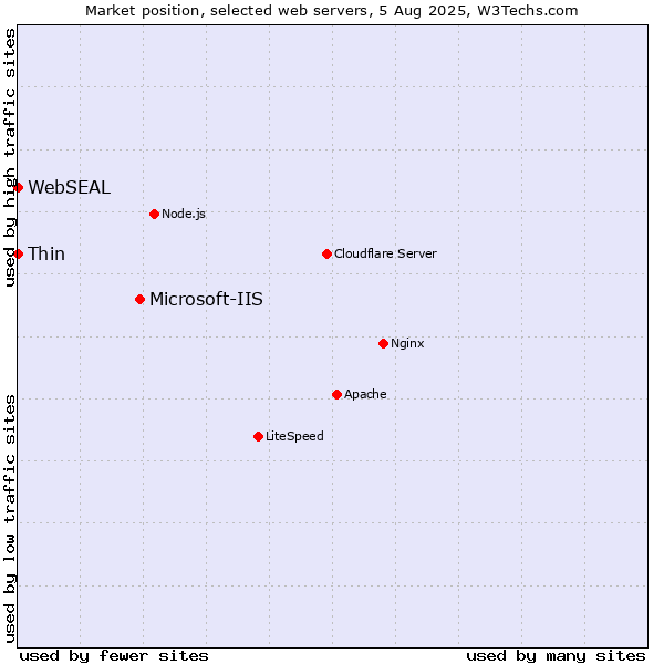Market position of Microsoft-IIS vs. Thin vs. WebSEAL