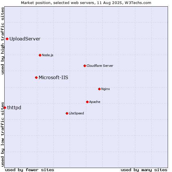 Market position of Microsoft-IIS vs. UploadServer vs. thttpd
