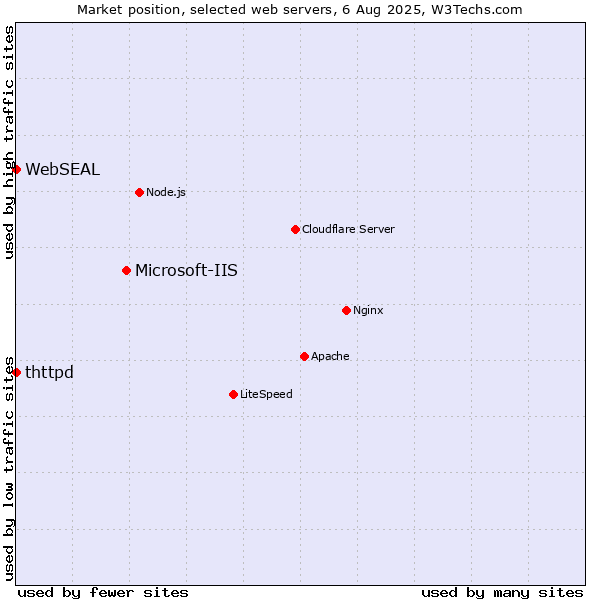 Market position of Microsoft-IIS vs. thttpd vs. WebSEAL