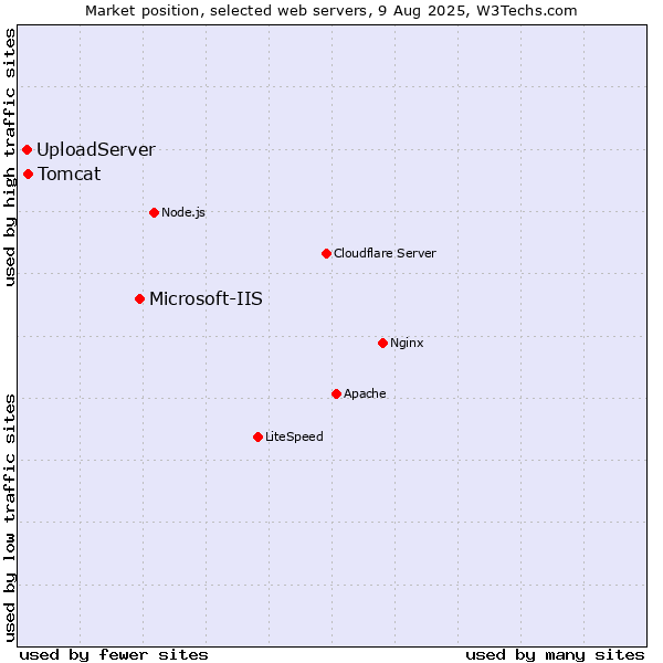 Market position of Microsoft-IIS vs. Tomcat vs. UploadServer