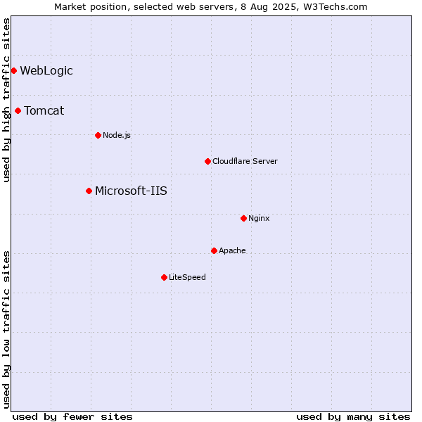Market position of Microsoft-IIS vs. Tomcat vs. WebLogic