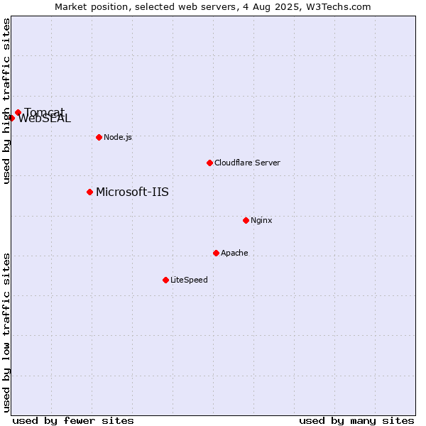 Market position of Microsoft-IIS vs. Tomcat vs. WebSEAL