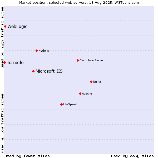 Market position of Microsoft-IIS vs. WebLogic vs. Tornado
