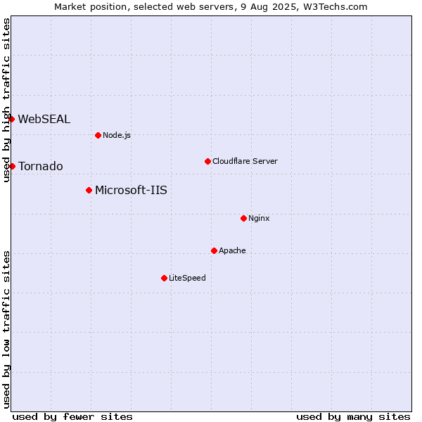Market position of Microsoft-IIS vs. Tornado vs. WebSEAL