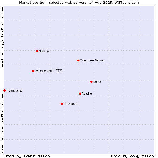 Market position of Microsoft-IIS vs. Twisted