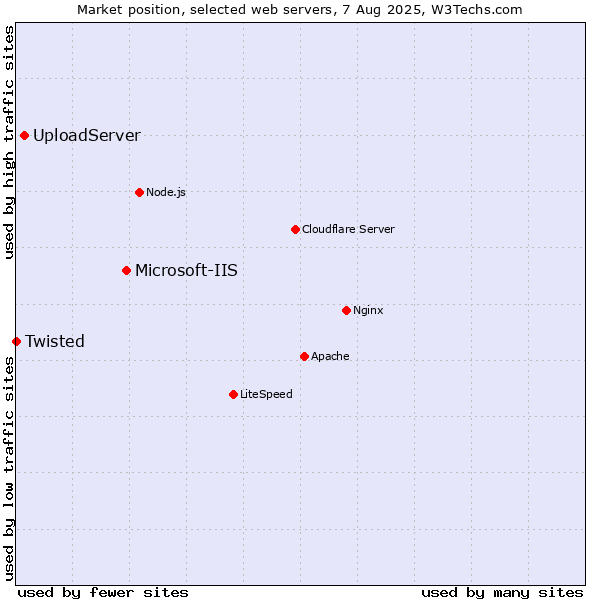 Market position of Microsoft-IIS vs. UploadServer vs. Twisted