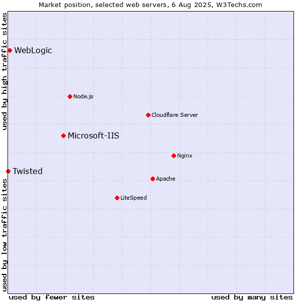 Market position of Microsoft-IIS vs. WebLogic vs. Twisted