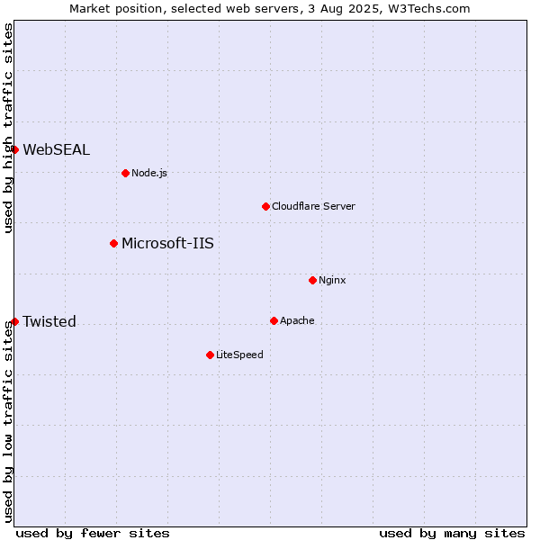 Market position of Microsoft-IIS vs. Twisted vs. WebSEAL