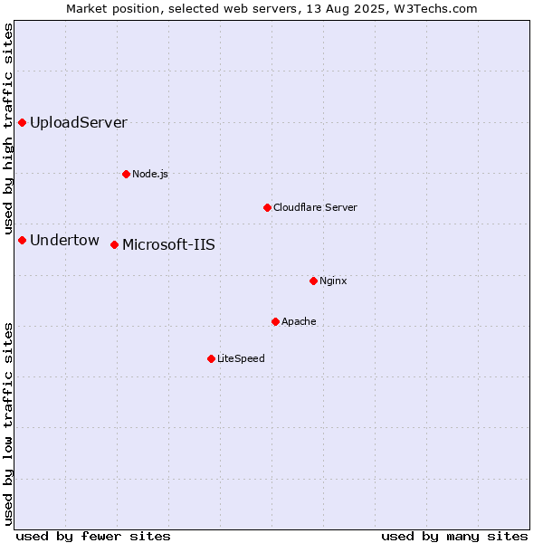 Market position of Microsoft-IIS vs. UploadServer vs. Undertow