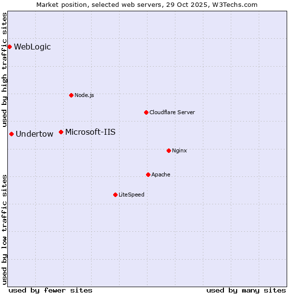 Market position of Microsoft-IIS vs. Undertow vs. WebLogic