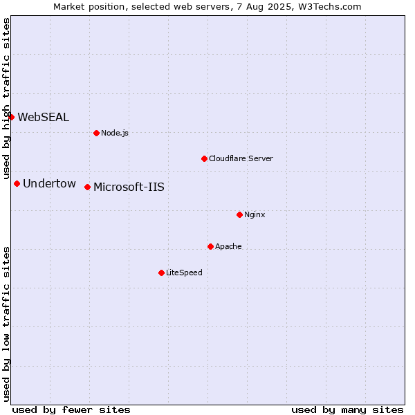 Market position of Microsoft-IIS vs. Undertow vs. WebSEAL