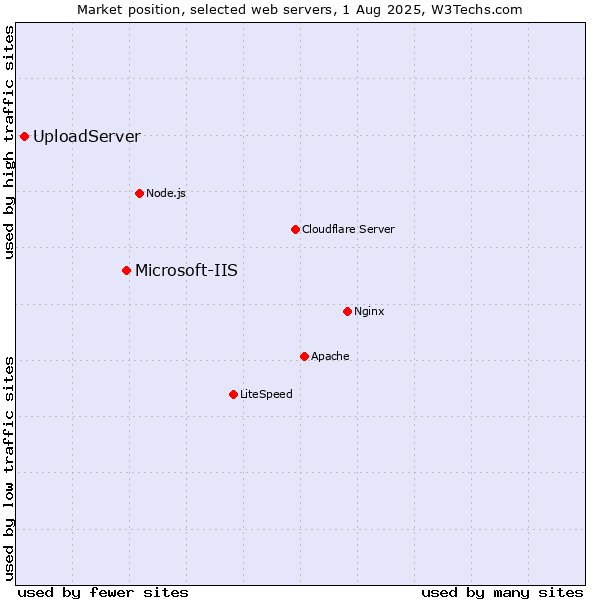 Market position of Microsoft-IIS vs. UploadServer
