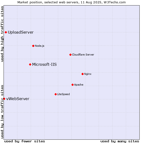 Market position of Microsoft-IIS vs. UploadServer vs. vWebServer