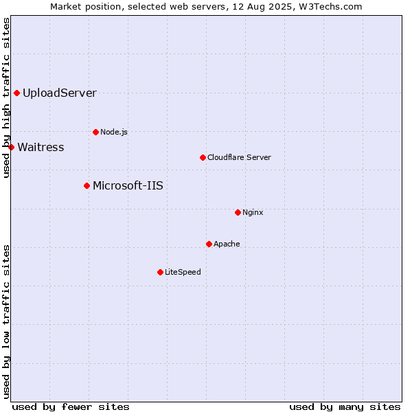 Market position of Microsoft-IIS vs. UploadServer vs. Waitress