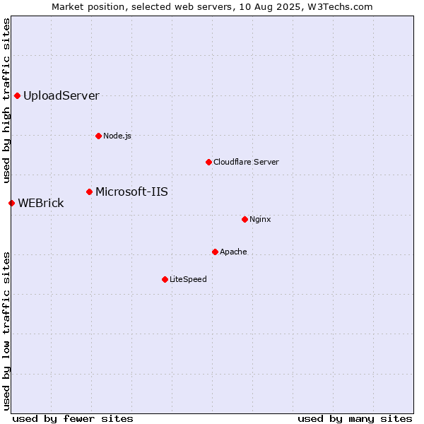 Market position of Microsoft-IIS vs. UploadServer vs. WEBrick
