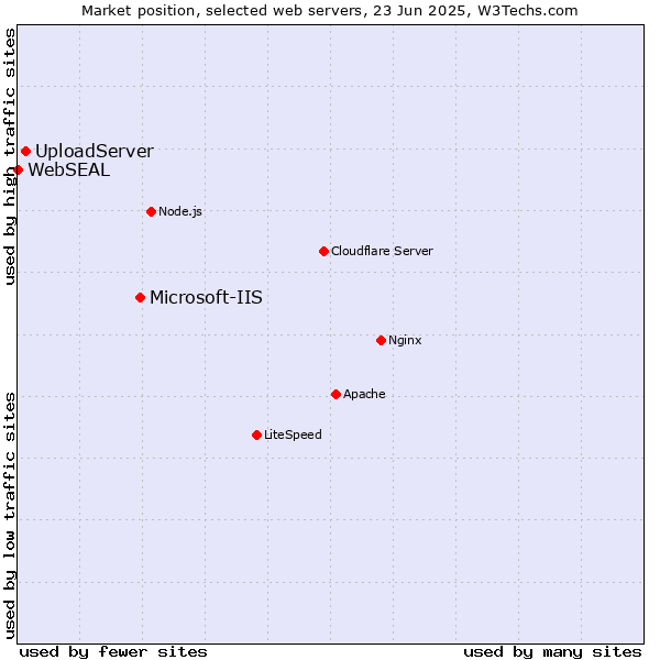 Market position of Microsoft-IIS vs. UploadServer vs. WebSEAL