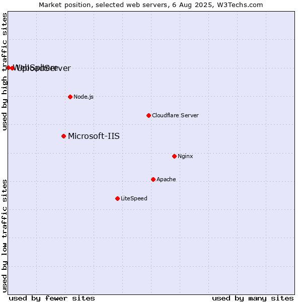Market position of Microsoft-IIS vs. UploadServer vs. WebSphere