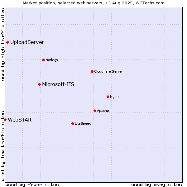 Market position of Microsoft-IIS vs. UploadServer vs. WebSTAR