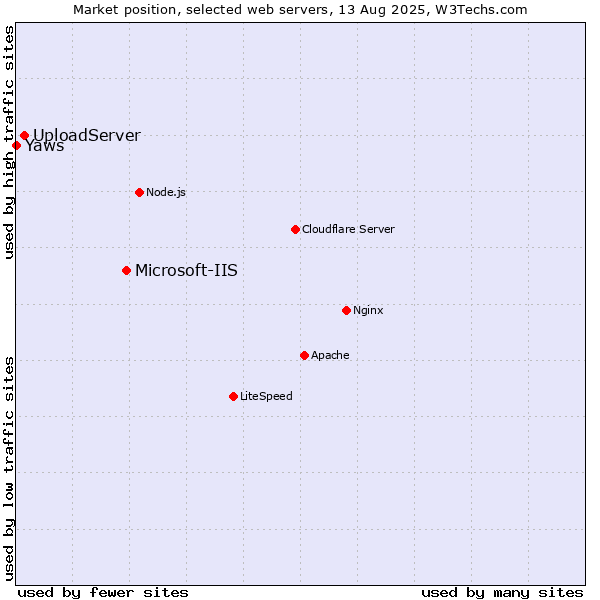Market position of Microsoft-IIS vs. UploadServer vs. Yaws