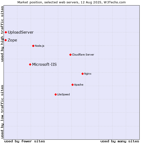 Market position of Microsoft-IIS vs. Zope vs. UploadServer