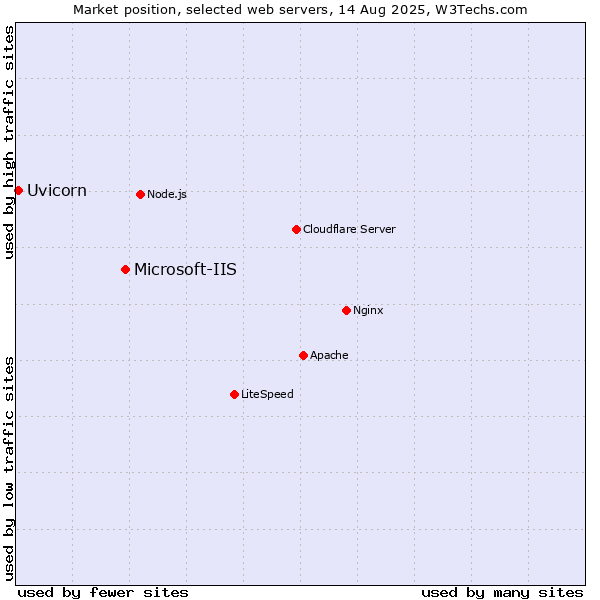 Market position of Microsoft-IIS vs. Uvicorn