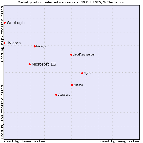 Market position of Microsoft-IIS vs. WebLogic vs. Uvicorn
