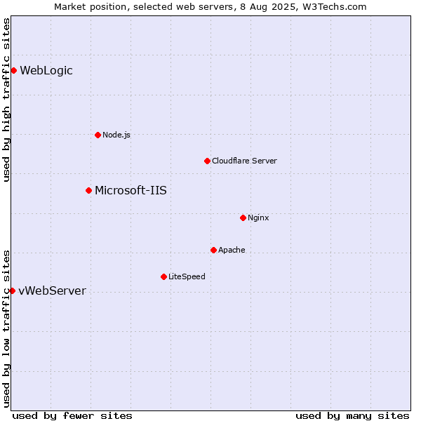 Market position of Microsoft-IIS vs. WebLogic vs. vWebServer