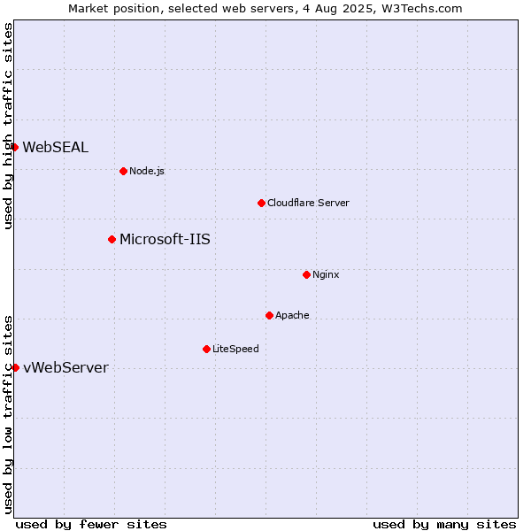 Market position of Microsoft-IIS vs. vWebServer vs. WebSEAL