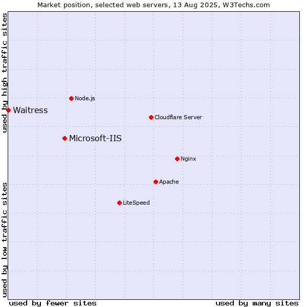 Market position of Microsoft-IIS vs. Waitress