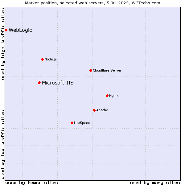 Market position of Microsoft-IIS vs. WebLogic