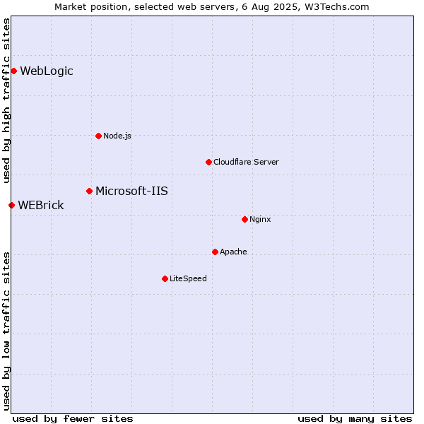 Market position of Microsoft-IIS vs. WebLogic vs. WEBrick
