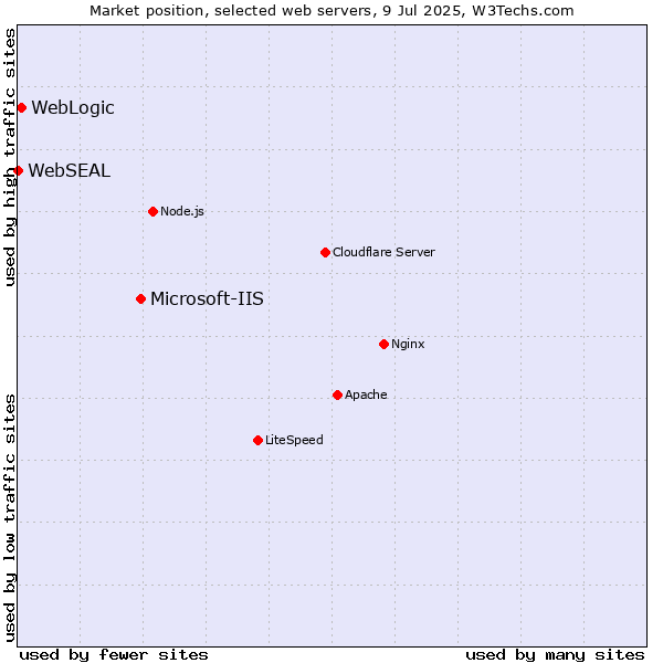 Market position of Microsoft-IIS vs. WebLogic vs. WebSEAL