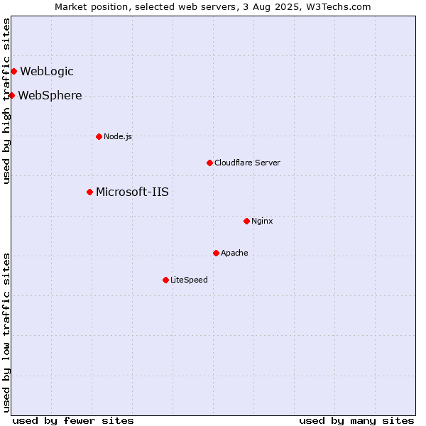 Market position of Microsoft-IIS vs. WebLogic vs. WebSphere