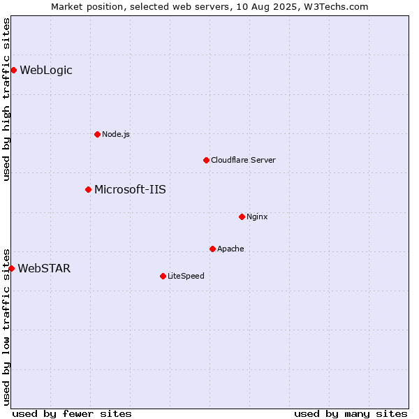 Market position of Microsoft-IIS vs. WebLogic vs. WebSTAR