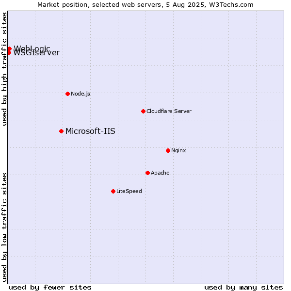 Market position of Microsoft-IIS vs. WebLogic vs. WSGIserver