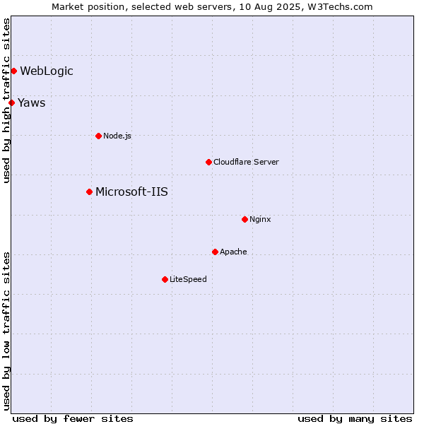 Market position of Microsoft-IIS vs. WebLogic vs. Yaws