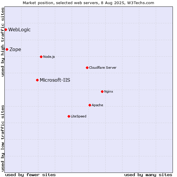 Market position of Microsoft-IIS vs. Zope vs. WebLogic