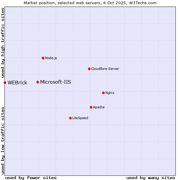 Market position of Microsoft-IIS vs. WEBrick
