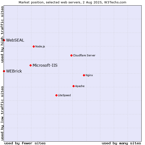 Market position of Microsoft-IIS vs. WEBrick vs. WebSEAL