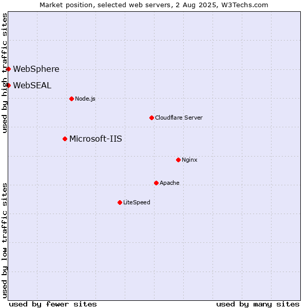 Market position of Microsoft-IIS vs. WebSphere vs. WebSEAL