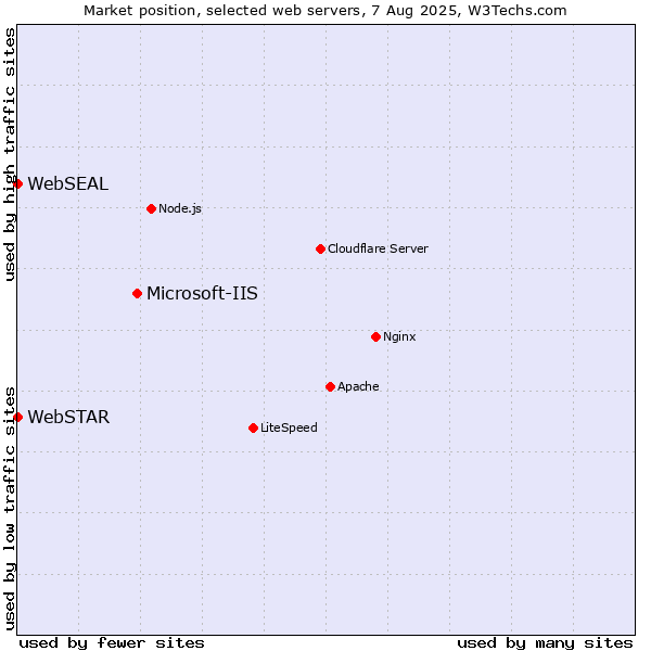 Market position of Microsoft-IIS vs. WebSTAR vs. WebSEAL