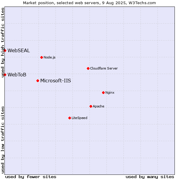 Market position of Microsoft-IIS vs. WebSEAL vs. WebToB