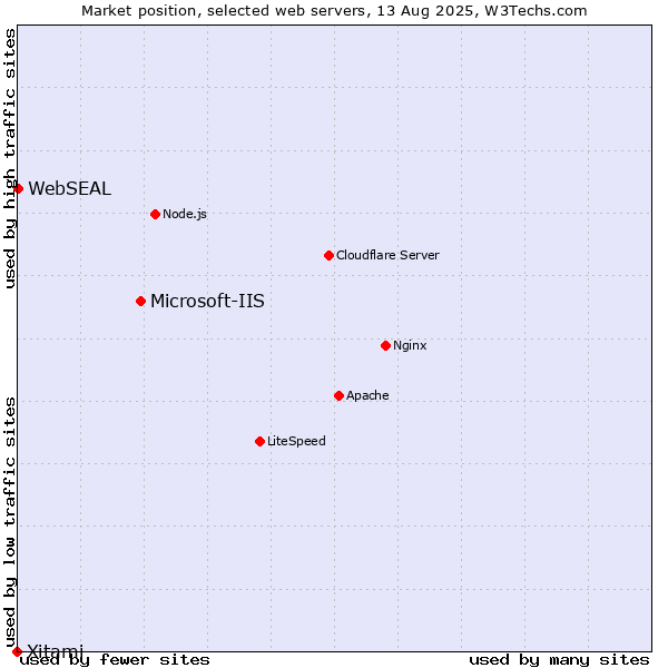 Market position of Microsoft-IIS vs. WebSEAL vs. Xitami