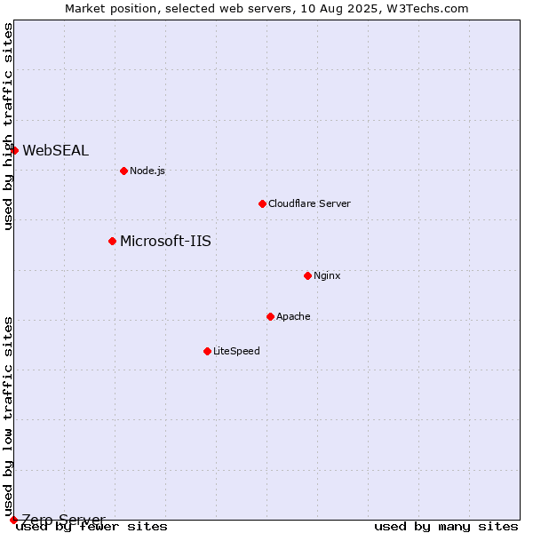 Market position of Microsoft-IIS vs. WebSEAL vs. Zero Server