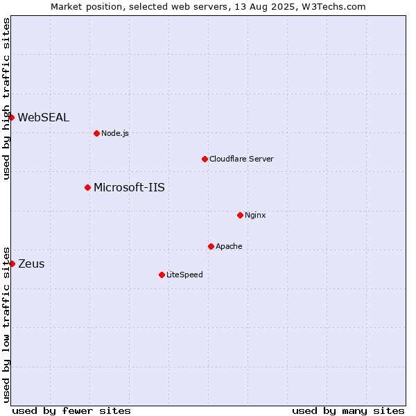 Market position of Microsoft-IIS vs. Zeus vs. WebSEAL