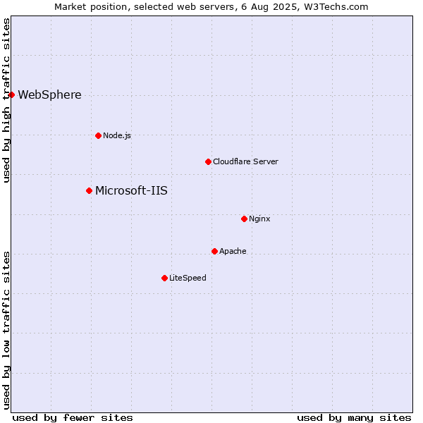 Market position of Microsoft-IIS vs. WebSphere