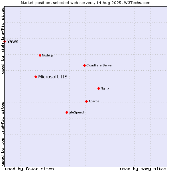 Market position of Microsoft-IIS vs. Yaws