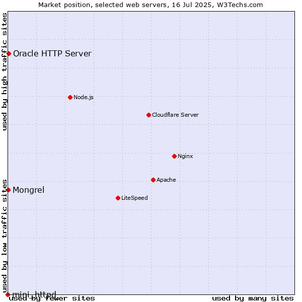 Market position of Oracle HTTP Server vs. Mongrel vs. mini_httpd