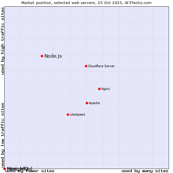 Market position of Node.js vs. Mongrel2 vs. mini_httpd
